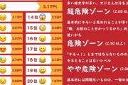 【悲報】男が使うとキモイ絵文字ランキングwww