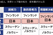 【知力】日本と北欧系が上位な理由ってなんなんだろう