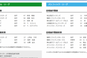 【10/1公示】DeNA・上茶谷、ソフトバンク・デスパイネらが抹消　DeNA・砂田、広島・スコット、中日・ロドリゲスらが一軍登録