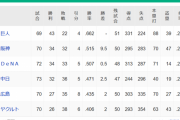 セリーグ、巨人が完全独走！「俺が超えてやる！」というチームもない
