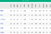 【悲報】中日巨人のゲーム差4 阪神巨人のゲーム差5←これwywywywyw