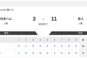 【2軍 日本ハムvs.巨人】3-11で負け