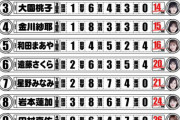 これは…乃木坂ちゃんに英語を教える番組やるべきやろ…【乃木坂46】