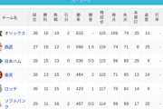 パ・リーグ 順位表 (5/3)