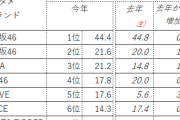 去年20万で日向坂と同格のファン数だった櫻坂さん、今年の調査で2万人以上も減らしてしまい日向坂に抜かれてしまう