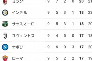 【朗報】ミラン1位、インテル2位…あの頃が戻ってきたぞｗｗｗｗｗｗ