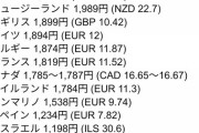 【悲報】日本「最低賃金を1000円に引き上げるぞ！」欧米「たったの1000円？ｗｗｗ」