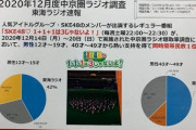 【朗報】SKE48が担当する東海ラジオ4番組すべての継続が決定