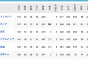 日ハムが今シーズンの最下位を回避するのに必要な勝利数