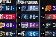 【NBA】西の6、7、8位が47勝で並ぶ激アツ展開！LALが一回戦で当たりたくないのはどこだ？