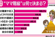 【画像】“ママ階級”は何で決まる？衝撃の調査結果が明らかに・・・