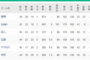 【5/26】●●●●●●●●●●●●中日 ●●●●●●●●●東京 広島 読売○ 横浜○○○○○