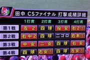 広島・田中広輔　ＦＡ権については熟考の構え