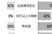 【アストラゼネカ社製ワクチン】接種した韓国20－30代の医療従事者、85％に異常反応　大韓ワクチン学会、国内接種532人を分析