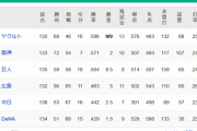 【10/12】●●●●●●●●●●●●●●●●●横浜 ●●●●●●●●●●●●●●中日●●●●●●●●●広島