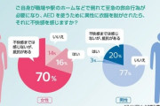 8割の女性「男性にAEDを使われることに抵抗がある」…「周りの女性に協力を求めるべき」「セクハラ」「状況によっては性的暴行罪が成立」