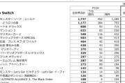 ファイアーエムブレム風花雪月287万本wwwww