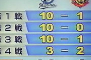 【33－4】プロ野球、阪神がリーグ史上初となる開幕8連敗　どうすんのこれ・・・