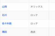 パリーグさん、防御率ランキングがおかしな事になるwwww