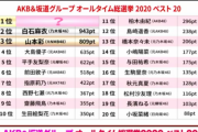【乃木坂46】文春オンライン「AKB＆坂道グループ　オールタイム総選挙2020」、まいやんは2位！
