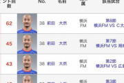 【横浜F・マリノス】前田大然さん、スプリント62回…