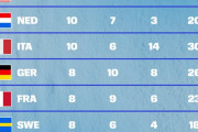 海外「日本の10位は凄い！」ミラノ・コルティナ五輪のメダルランキングに海外大騒ぎ！（海外の反応）