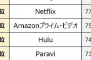 【サブスク】定額制動画配信満足度ランキング　4年連続王者の「Netflix」が2位転落