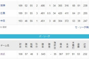 プロ野球、もう残り30試合くらい…
