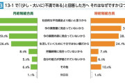 介護職員の賃金が全産業平均より「6万円以上低い」という現実に「やりがい搾取がひどすぎる」「介護員は減る一方」と嘆きの声　求められる介護報酬の引き上げと利用者の“意識改革”