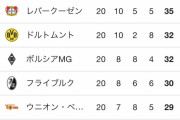 【朗報】37歳の日本人サッカー選手さん、CLに出れそうｗｗｗｗｗｗｗ