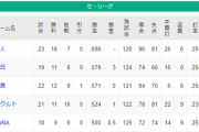【朗報】セリーグの球団、一切借金無し！