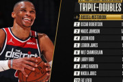 歴史的瞬間！西ブルが通算トリプルダブル回数でNBA歴代1位に！