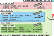 【悲報】「発達障害」の増加が止まらない　日本人に何が起きているのか