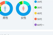 【JOYSOUND】=LOVEを歌う人の傾向…女性74%、日向坂…女性30%、AKB48を歌う男性…過半数が40代以上