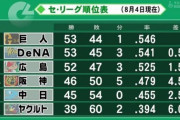 巨De広ここ15試合の成績