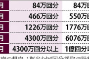 ファイザー製ワクチン、６月末までに５千万人分以上確保の見通し…河野行革相　  [3/14]