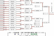 長崎県の高校サッカーのトーナメント表ww