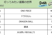 行ってみたい漫画の世界　1位に「ワンピース」が選ばれる！！