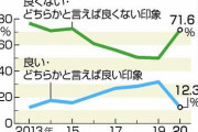 【韓国世論調査】対日感情が大幅悪化、最悪水準に　日本の印象よくない71.6％(+22)
