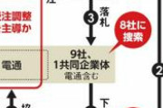 東京五輪組織委員会と電通の談合←これ結構やばいよな