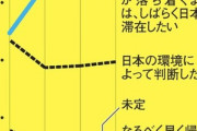 ウクライナから日本に避難してる人､日本への定住希望が急増 4割が｢できるだけ長く滞在したい｣