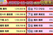 【AKB48ビートカーニバル】「EX大衆」グラビア中間発表の結果がこちら