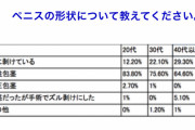 【悲報】若者の包茎率がヤバすぎる