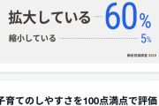 日本人の６割「1年前と比べて所得格差が拡大している」 「格差が開いても能力主義をとるべき」