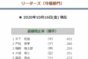 戸柱恭孝 .199(216-43) 5本 20打点 OPS.525 盗塁阻止率.389(2位)←待望の強肩捕手が出てきたという事実