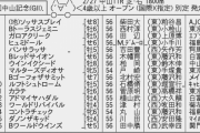 【枠順確定】2/27(日) 第96回中山記念(GⅡ) part1