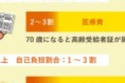 政府「後期高齢者の医療費、1割負担→2割負担に変更を検討するわ」←遅い！ 10年前に3割にすべきだった