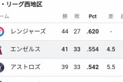 【朗報】エンゼルスさん、アストロズの敗北でアリーグ西地区単独２位ｗｗｗｗｗｗｗｗｗｗｗｗ