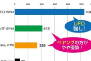 【カップ焼きそば大調査】「U.F.O.」VS「ペヤング」VS「一平ちゃん」！　圧勝の1位は？　東北・北海道民は3強に目もくれず