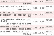 【乃木坂46】二週目に1.5万超えすごい！山下美月写真集堂々の1位！